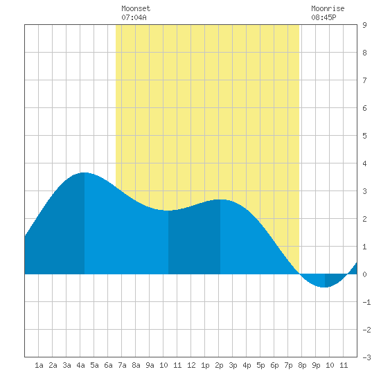 Sabine Bank Lighthouse tide chart for Tuesday, April 27, 2021