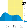 Sabine Bank Lighthouse tide chart for Tuesday, April 27, 2021