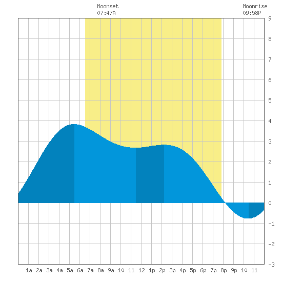 Sabine Bank Lighthouse tide chart for Wednesday, April 28, 2021