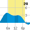 Sabine Bank Lighthouse tide chart for Wednesday, April 28, 2021