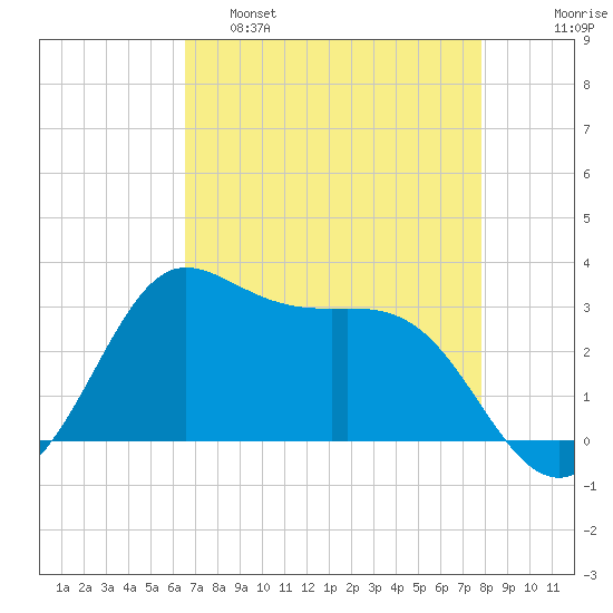 Sabine Bank Lighthouse tide chart for Thursday, April 29, 2021