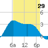 Sabine Bank Lighthouse tide chart for Thursday, April 29, 2021