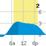 Sabine Bank Lighthouse tide chart for Friday, April 2, 2021