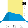 Sabine Bank Lighthouse tide chart for Friday, April 30, 2021