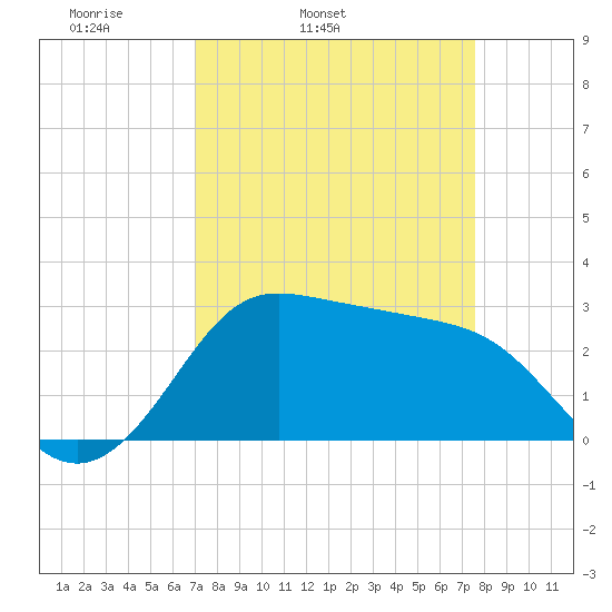 Sabine Bank Lighthouse tide chart for Saturday, April 3, 2021
