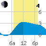 Sabine Bank Lighthouse tide chart for Sunday, April 4, 2021