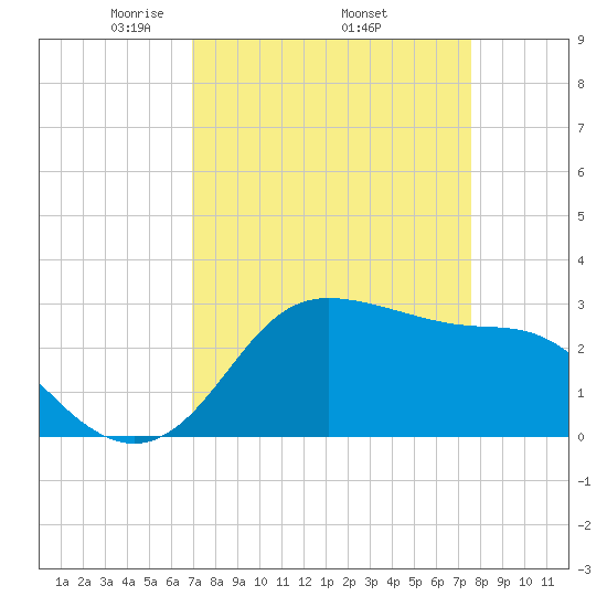 Sabine Bank Lighthouse tide chart for Monday, April 5, 2021