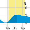 Sabine Bank Lighthouse tide chart for Monday, April 5, 2021
