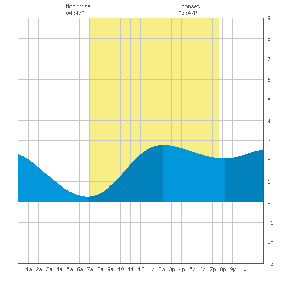 Sabine Bank Lighthouse tide chart for Wednesday, April 7, 2021