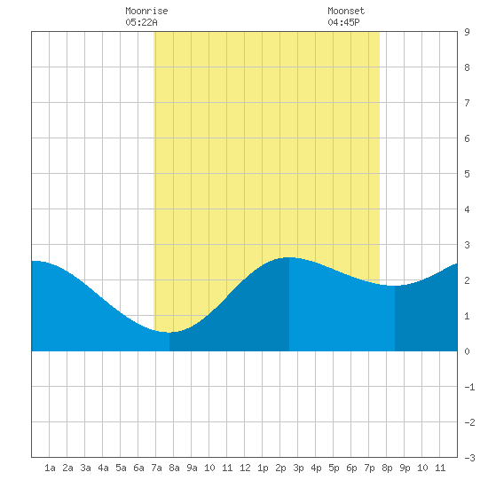 Sabine Bank Lighthouse tide chart for Thursday, April 8, 2021