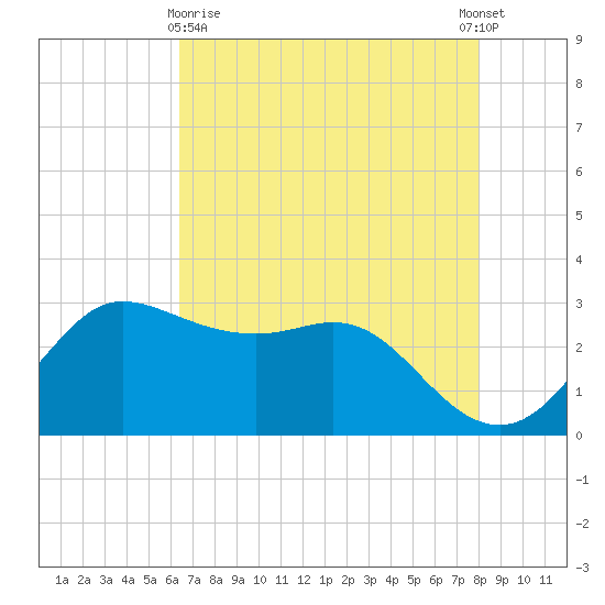 Sabine Bank Lighthouse tide chart for Monday, May 10, 2021