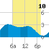 Sabine Bank Lighthouse tide chart for Monday, May 10, 2021