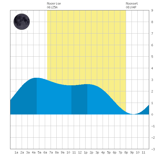 Sabine Bank Lighthouse tide chart for Tuesday, May 11, 2021