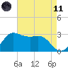 Sabine Bank Lighthouse tide chart for Tuesday, May 11, 2021