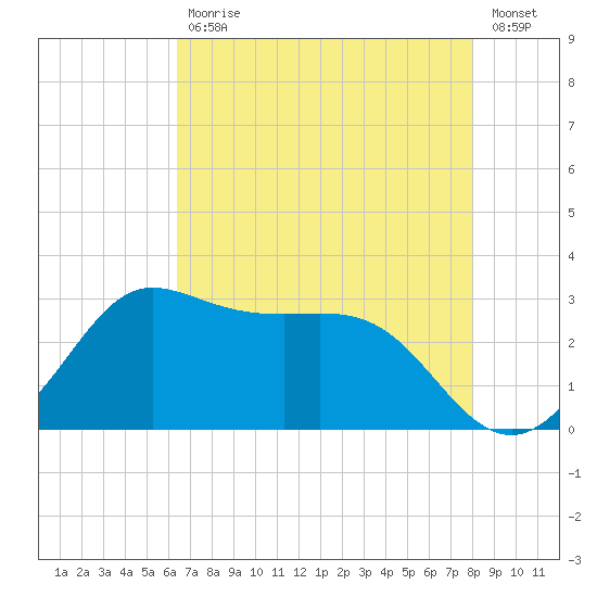 Sabine Bank Lighthouse tide chart for Wednesday, May 12, 2021