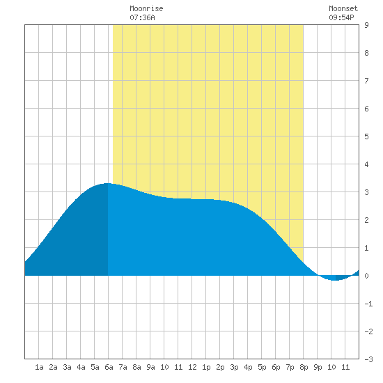 Sabine Bank Lighthouse tide chart for Thursday, May 13, 2021