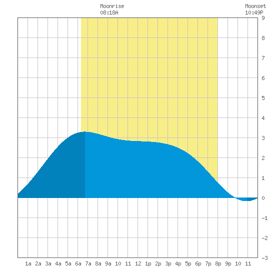 Sabine Bank Lighthouse tide chart for Friday, May 14, 2021