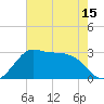 Sabine Bank Lighthouse tide chart for Saturday, May 15, 2021