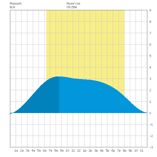 Sabine Bank Lighthouse tide chart for Sunday, May 16, 2021