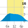 Sabine Bank Lighthouse tide chart for Sunday, May 16, 2021