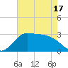 Sabine Bank Lighthouse tide chart for Monday, May 17, 2021