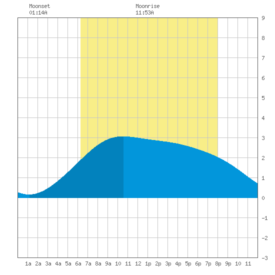 Sabine Bank Lighthouse tide chart for Tuesday, May 18, 2021