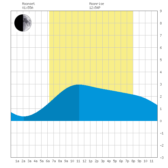 Sabine Bank Lighthouse tide chart for Wednesday, May 19, 2021