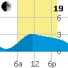 Sabine Bank Lighthouse tide chart for Wednesday, May 19, 2021