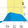 Sabine Bank Lighthouse tide chart for Saturday, May 1, 2021
