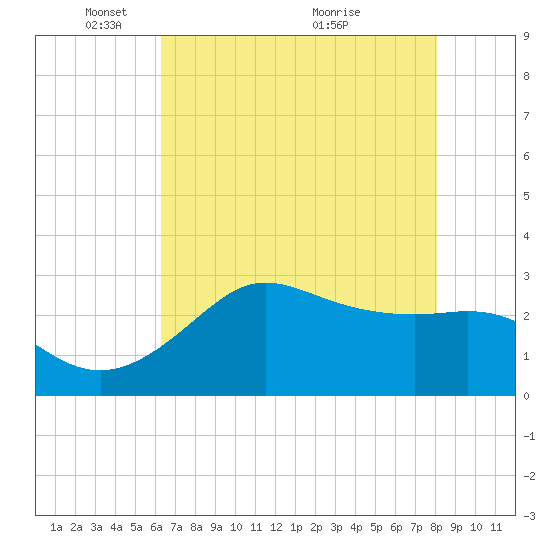Sabine Bank Lighthouse tide chart for Thursday, May 20, 2021