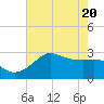 Sabine Bank Lighthouse tide chart for Thursday, May 20, 2021