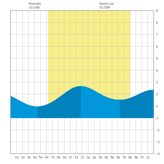 Sabine Bank Lighthouse tide chart for Friday, May 21, 2021