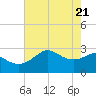 Sabine Bank Lighthouse tide chart for Friday, May 21, 2021