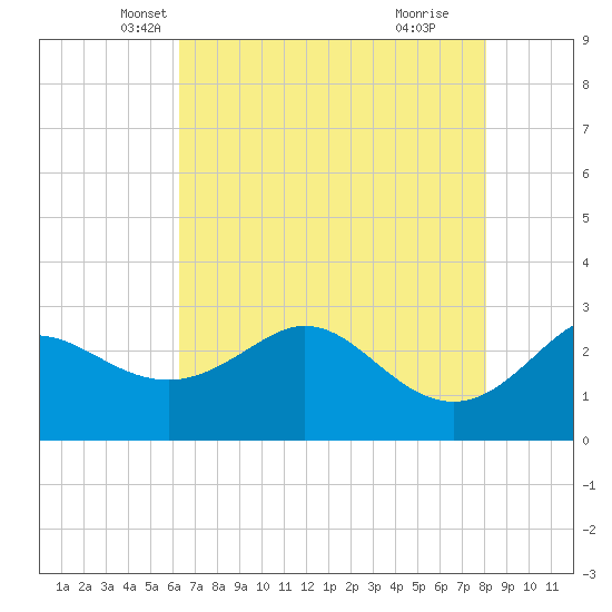 Sabine Bank Lighthouse tide chart for Saturday, May 22, 2021