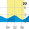 Sabine Bank Lighthouse tide chart for Saturday, May 22, 2021