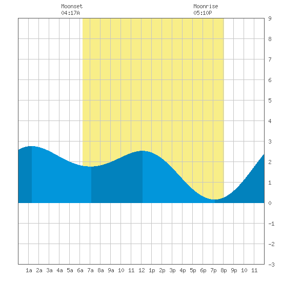 Sabine Bank Lighthouse tide chart for Sunday, May 23, 2021