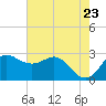 Sabine Bank Lighthouse tide chart for Sunday, May 23, 2021