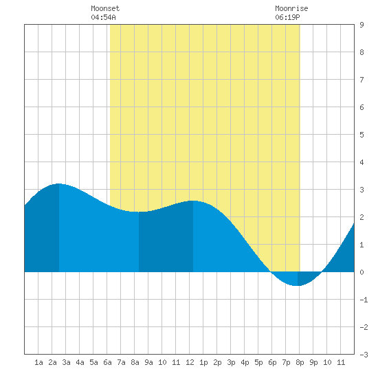 Sabine Bank Lighthouse tide chart for Monday, May 24, 2021