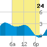 Sabine Bank Lighthouse tide chart for Monday, May 24, 2021