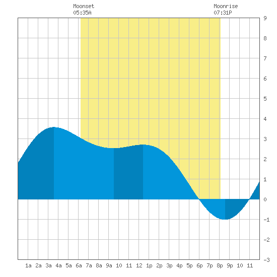 Sabine Bank Lighthouse tide chart for Tuesday, May 25, 2021