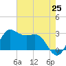 Sabine Bank Lighthouse tide chart for Tuesday, May 25, 2021