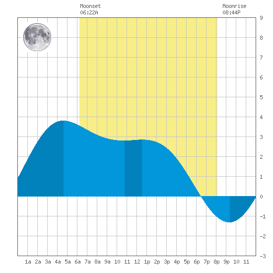 Sabine Bank Lighthouse tide chart for Wednesday, May 26, 2021