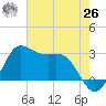 Sabine Bank Lighthouse tide chart for Wednesday, May 26, 2021