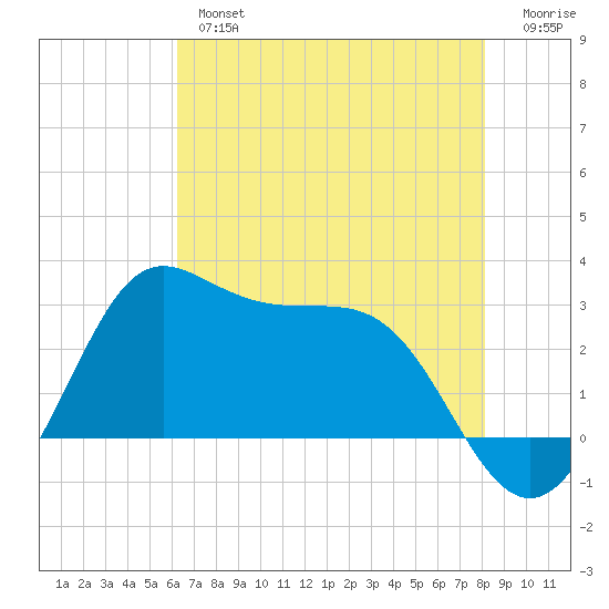 Sabine Bank Lighthouse tide chart for Thursday, May 27, 2021
