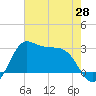 Sabine Bank Lighthouse tide chart for Friday, May 28, 2021