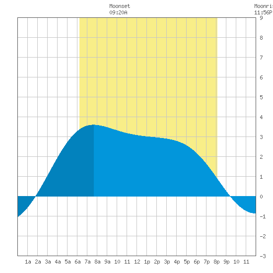 Sabine Bank Lighthouse tide chart for Saturday, May 29, 2021