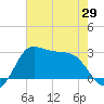 Sabine Bank Lighthouse tide chart for Saturday, May 29, 2021