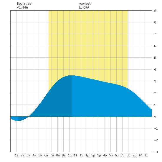 Sabine Bank Lighthouse tide chart for Sunday, May 2, 2021
