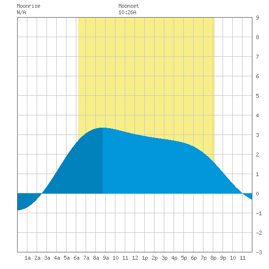 Sabine Bank Lighthouse tide chart for Sunday, May 30, 2021