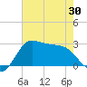 Sabine Bank Lighthouse tide chart for Sunday, May 30, 2021